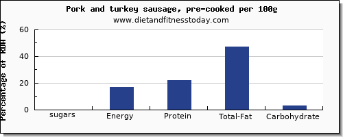 sugars and nutrition facts in sugar in pork sausage per 100g